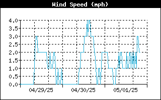 Average Wind Speed History